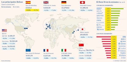 Las principales Bolsas y las subidas y bajadas del Ibex en la semana a 23 de abril