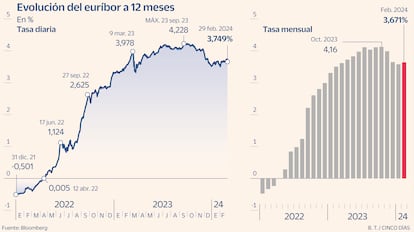 Euríbor febrero 2024 Gráfico