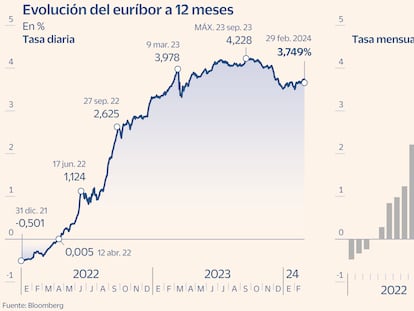 El euríbor rompe la racha bajista en febrero: así impacta en las hipotecas