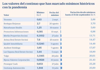 Los valores del continuo que han marcado mínimos históricos con la pandemia