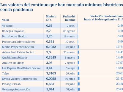 Los valores del continuo que han marcado mínimos históricos con la pandemia