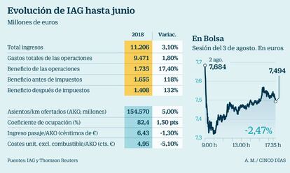 Evolución de IAG hasta junio