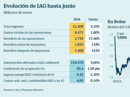 IAG: Iberia logró un beneficio de 102 millones, un 17% más, y Vueling pierde 11 millones