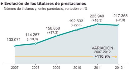 Fuente: Ministerio de Sanidad