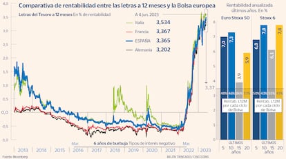 Comparativa de rentabilidad entre las letras a 12 meses y la Bolsa europea