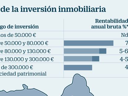 Dónde comprar casa en Madrid y obtener la mayor rentabilidad