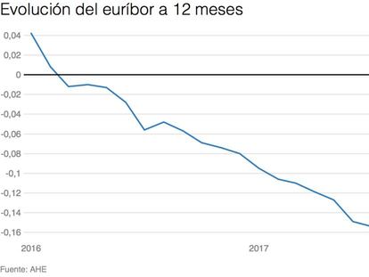 Evolución del euríbor de las hipotecas.