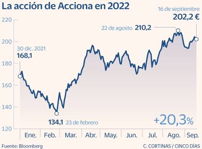 La acción de Acciona en 2022