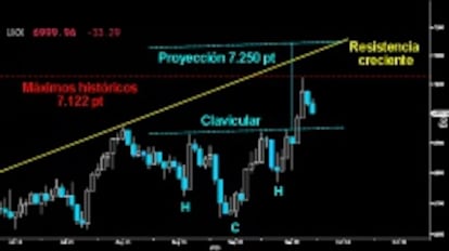 ¿PULLBACK A LA CLAVICULAR? El intratable Footsie no pudo ayer comenzar un segundo asalto a los máximos históricos sobre los 7.122 puntos. Habrá que ver si los osos completan ahora el test hacia la zona clavicular del enérgico HCH invertido.