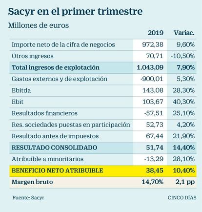 Resultados de Sacyr en el primer trimestre