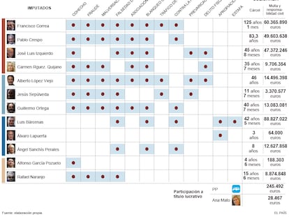 Solicitud de penas para los principales imputados en el ‘caso Gürtel’