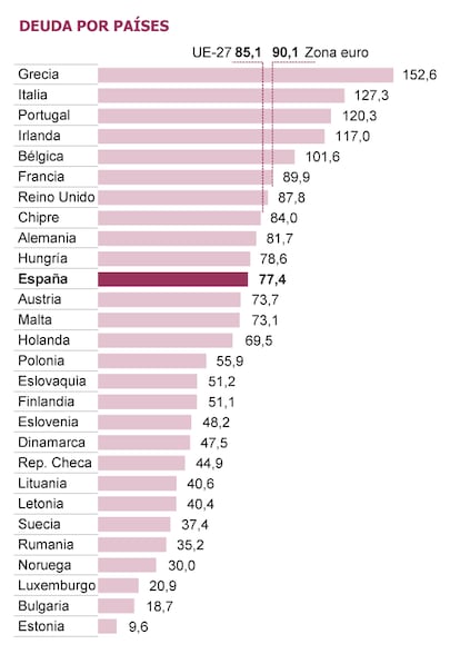 Fuente: Eurostat