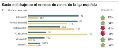 Gasto en fichajes en el mercado de verano de la liga espa&ntilde;ola