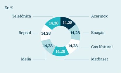 Ahorro Corporación: valores defensivos para salvar las dudas en Bolsa