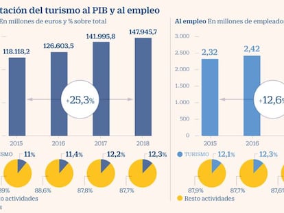 El turismo sigue al alza y ya aporta el 12% del PIB y el 13% del empleo en España