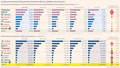 La banca encarece dos puntos el precio del crédito al consumo