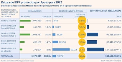 Rebaja fiscal Ayuso