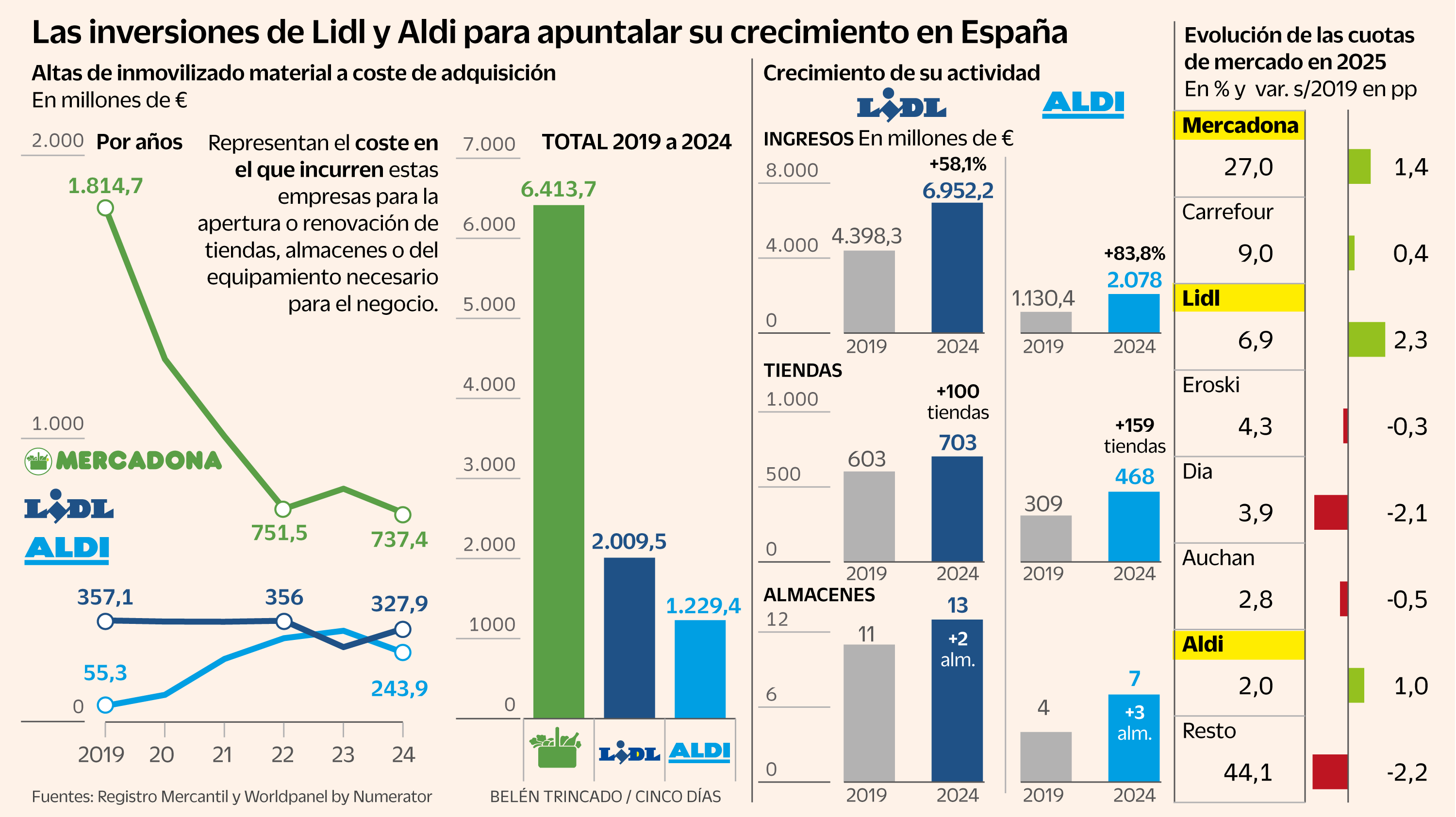 Lidl y Aldi invierten más de 3.200 millones en España desde 2019 para impulsar su cuota