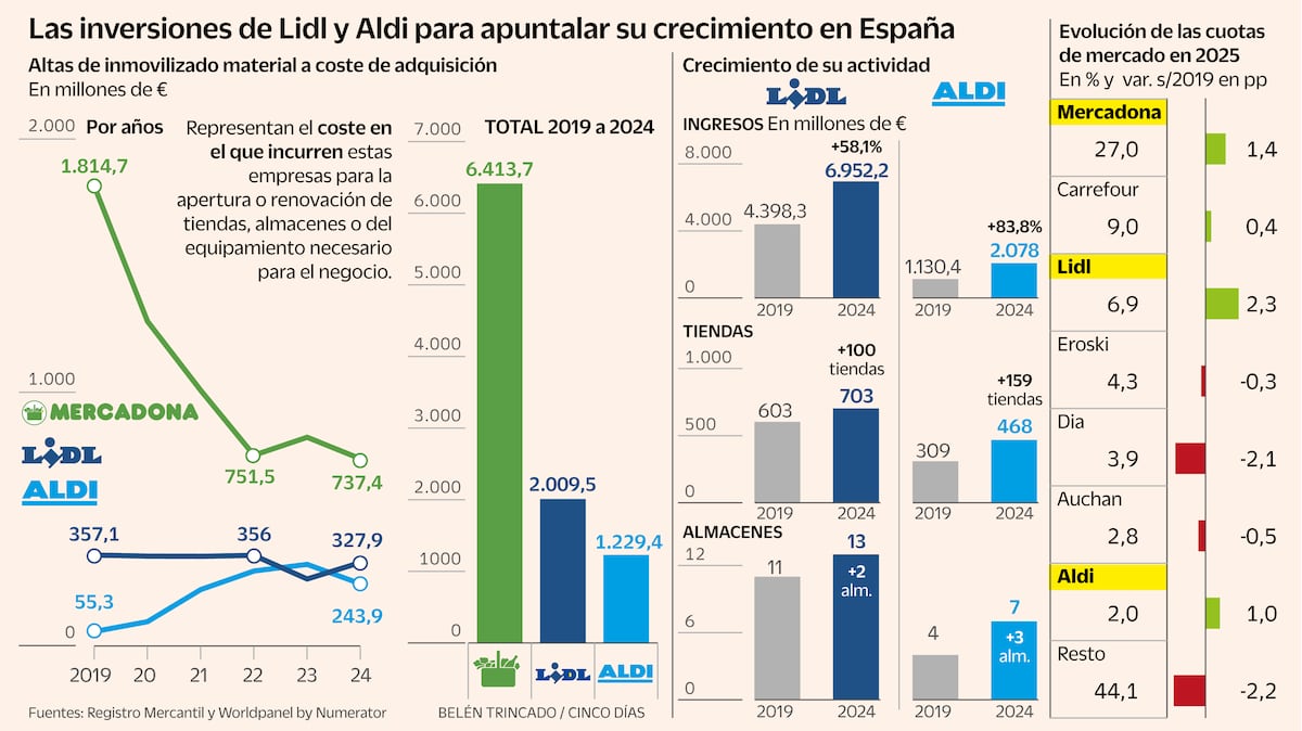 Lidl y Aldi invierten 3.239 millones en España desde 2019