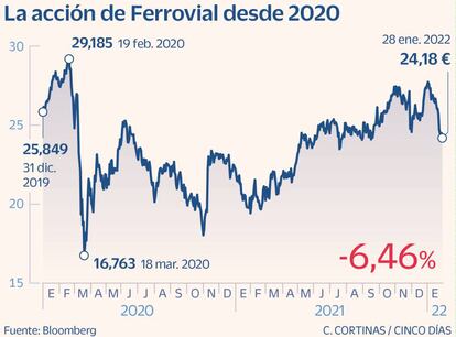 La acción de Ferrovial desde 2020