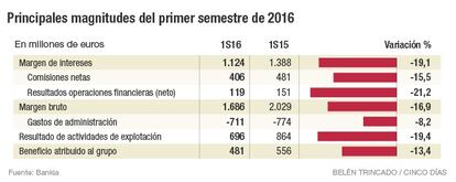 Bankia