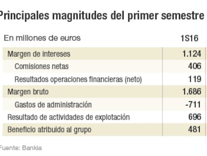Bankia gana el 13,4% menos en el semestre, en línea con lo esperado