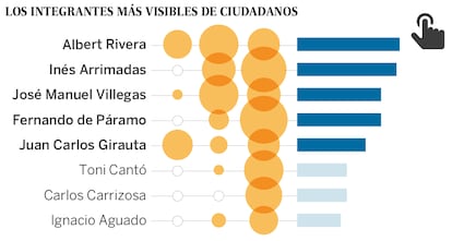 El lector puede consultar, pulsando en la imagen, los datos detallados de cada dirigente de Ciudadanos.