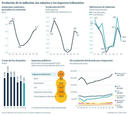 Inflación, salarios e ingresos tributarios