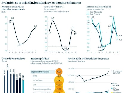 Por qué a los salarios les cuesta tanto crecer