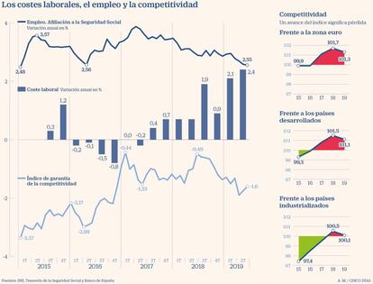 Costes laborales, empleo y competitividad