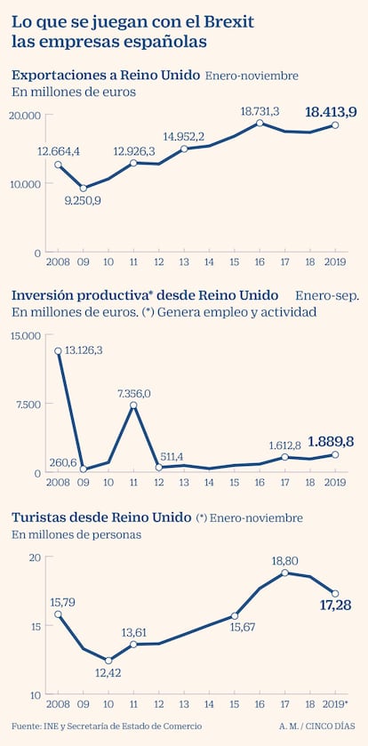 Exportaciones, inversión y turismo frente a Brexit