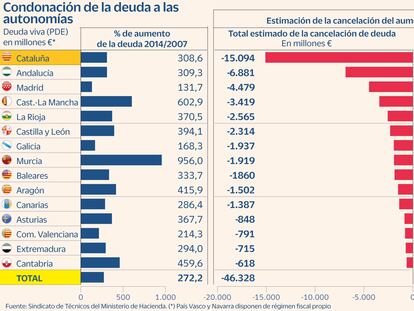 Cataluña coparía un tercio de toda la condonación de la deuda autonómica