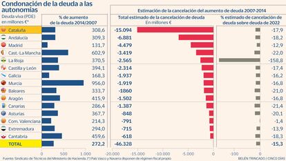 Gráfico condonación deuda