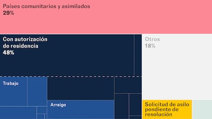¿A cuántos extranjeros afecta el plan del PP? Así es el estatus de siete millones de personas en España