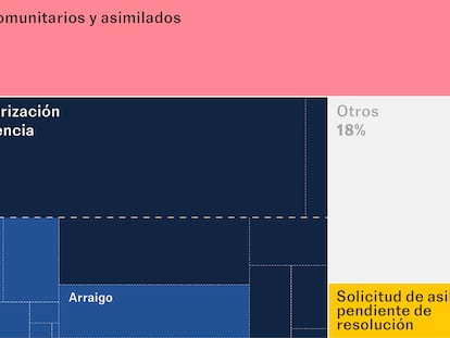 ¿A cuántos extranjeros afecta el plan del PP? Así es el estatus de siete millones de personas en España