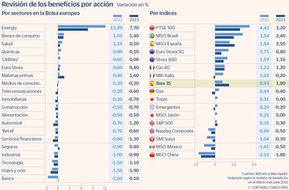 Revisión de los beneficios por acción