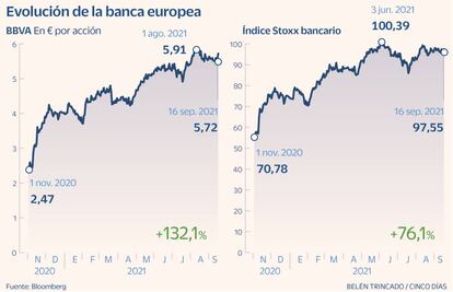 Evolución de la banca europea