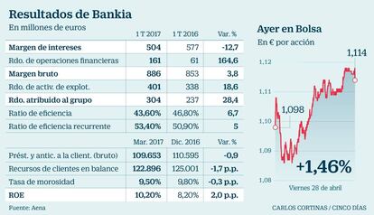 Resultados de Bankia