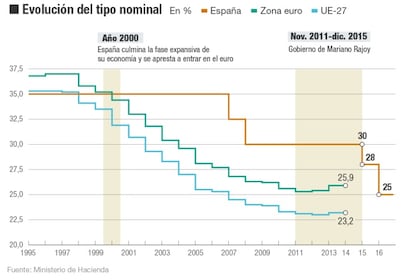 El impuesto sobre sociedades