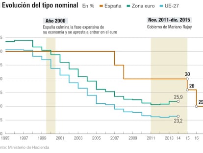 ¿Pagan pocos impuestos las grandes empresas?