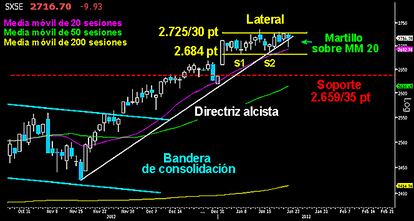 EL EUROSTOXX RESISTE, PERO NO CONSIGUE DERROTAR A LOS BAJISTAS. Después de la complicada y dura sesión de ayer, los toros logran repelar el ataque de los osos sobre la media móvil de las 20 sesiones. Salvan el directriz alcistas y mantienen vivo el pequeño HCH invertido con el largo martillo que debería servir para romper el lateral. Las fuerzas están muy igualadas, ningún ejército logra romper el proceso de consolidación entre los 2.684 y los 2.725/30 puntos. EL EUROSTOXX RESISTE, PERO NO CONSIGUE DERROTAR A LOS BAJISTAS