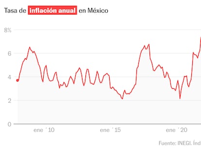 La inflación se dispara hasta el 5,57% y alcanza el nivel más alto desde mayo de 2023