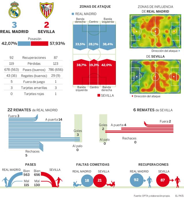 El Real Madrid gana la Supercopa de Europa en la prórroga | Deportes ...