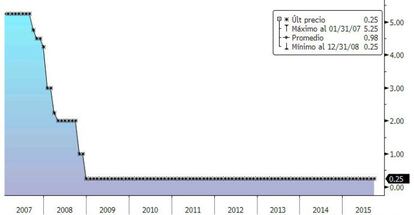 Evolución de los tipos de interés de la Fed desde 2007