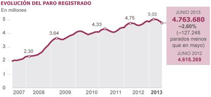 Ministerio de Empleo y Seguridad Social