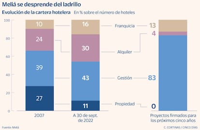 Meliá se desprende del ladrillo