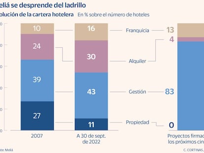 Meliá acelera la venta del ladrillo y la apuesta por contratos de gestión y franquicia