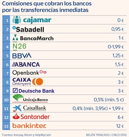 Comisiones que cobran los bancos por las transferencias inmediatas