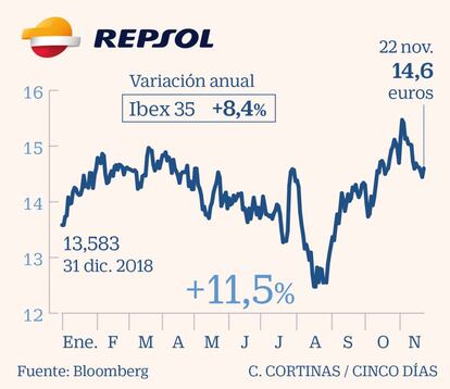 Repsol