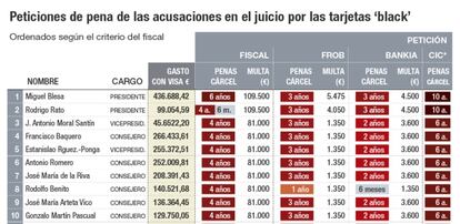 Peticiones de pena de las acusaciones en el juicio por las tarjetas ‘black’